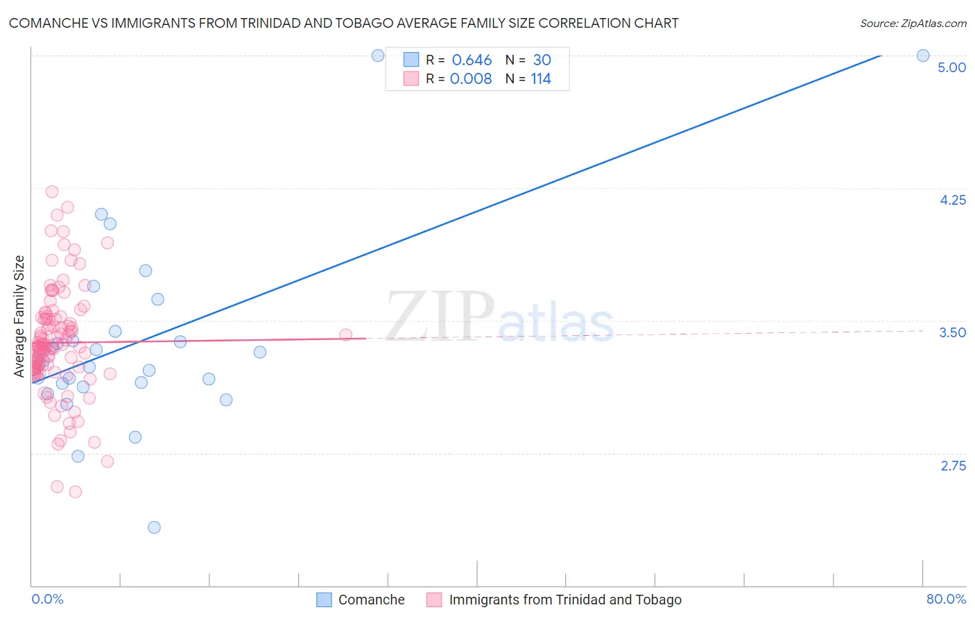 Comanche vs Immigrants from Trinidad and Tobago Average Family Size