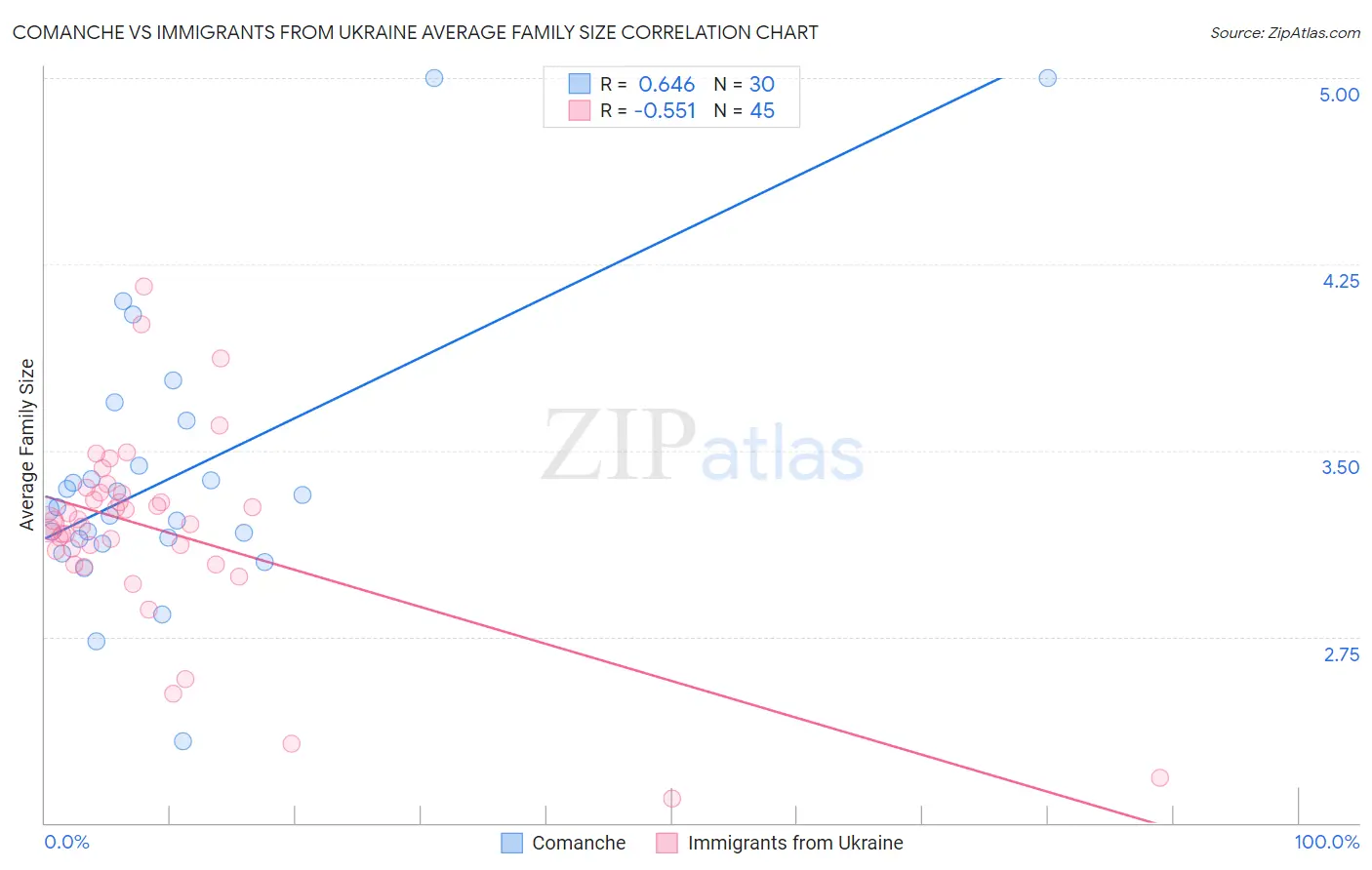 Comanche vs Immigrants from Ukraine Average Family Size