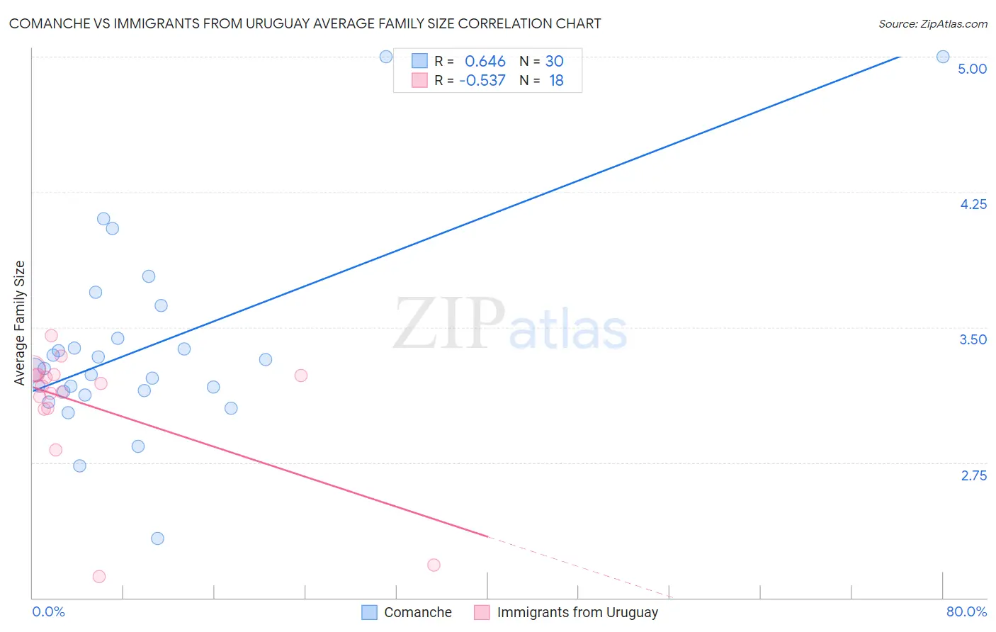 Comanche vs Immigrants from Uruguay Average Family Size