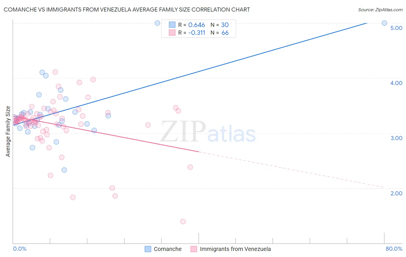 Comanche vs Immigrants from Venezuela Average Family Size