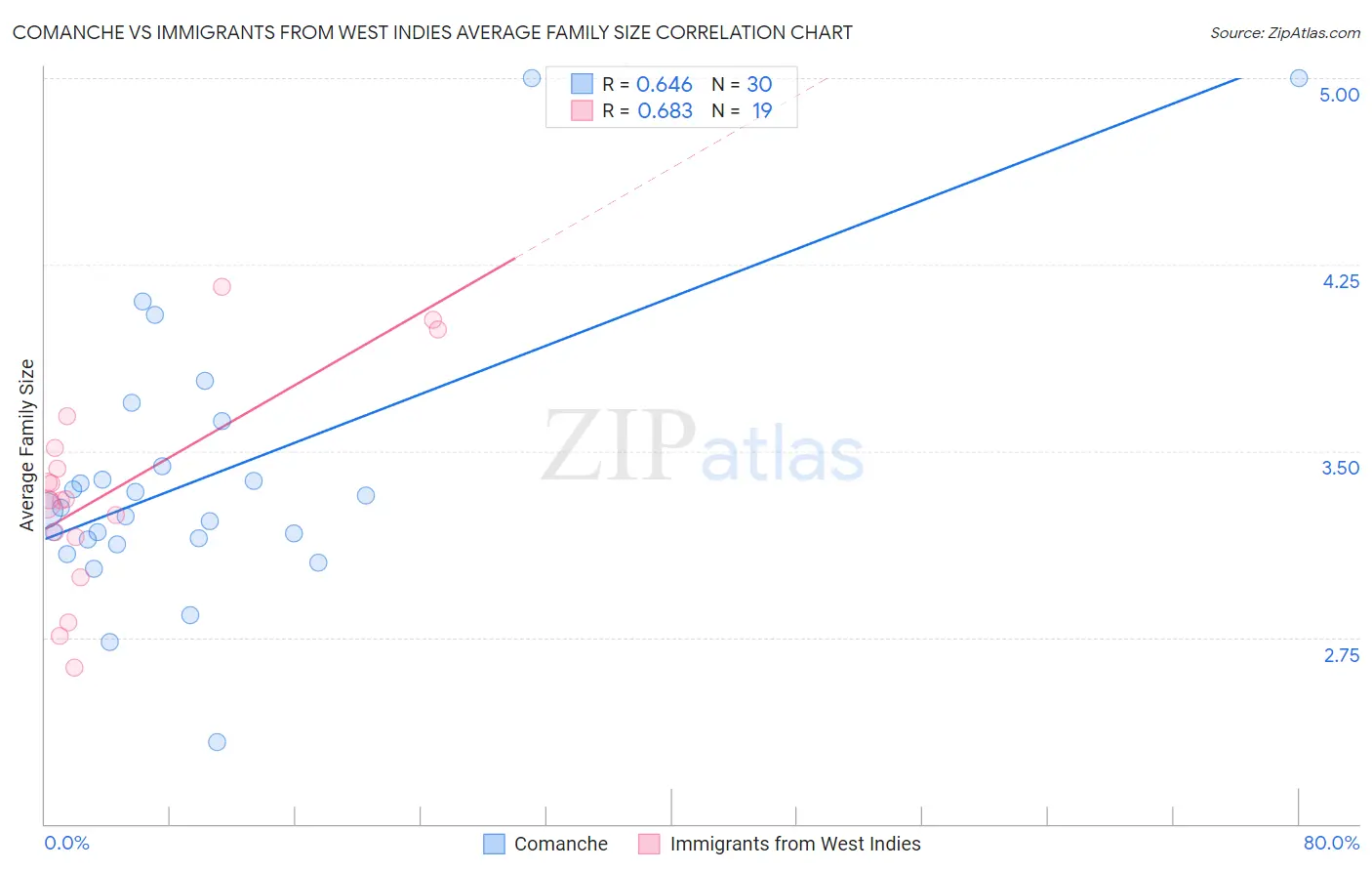 Comanche vs Immigrants from West Indies Average Family Size