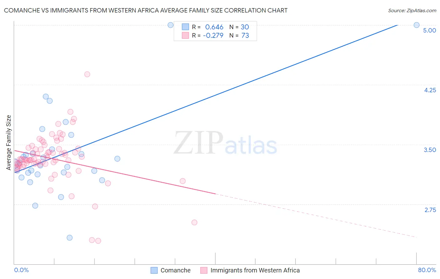 Comanche vs Immigrants from Western Africa Average Family Size