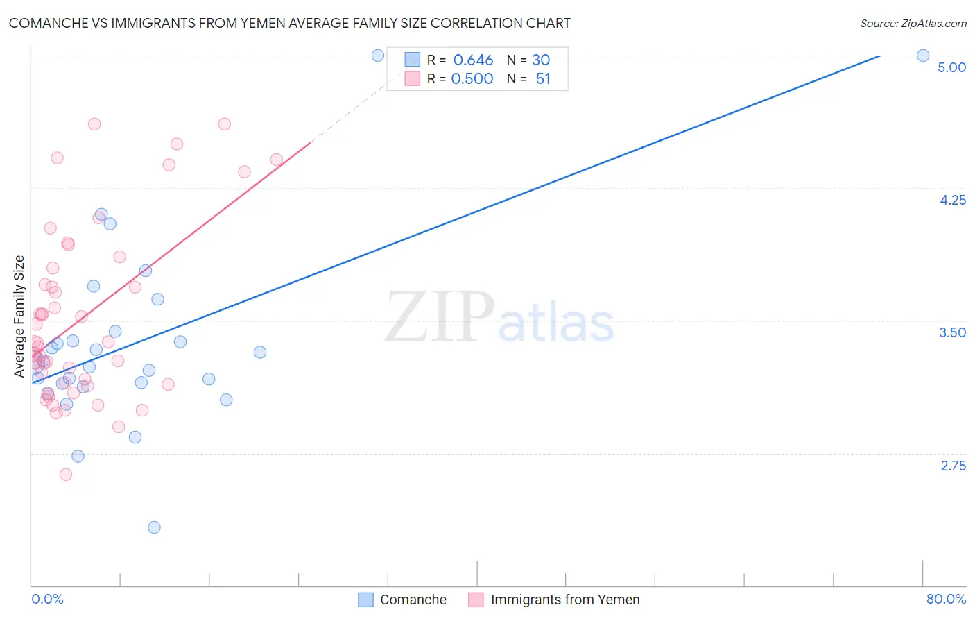 Comanche vs Immigrants from Yemen Average Family Size
