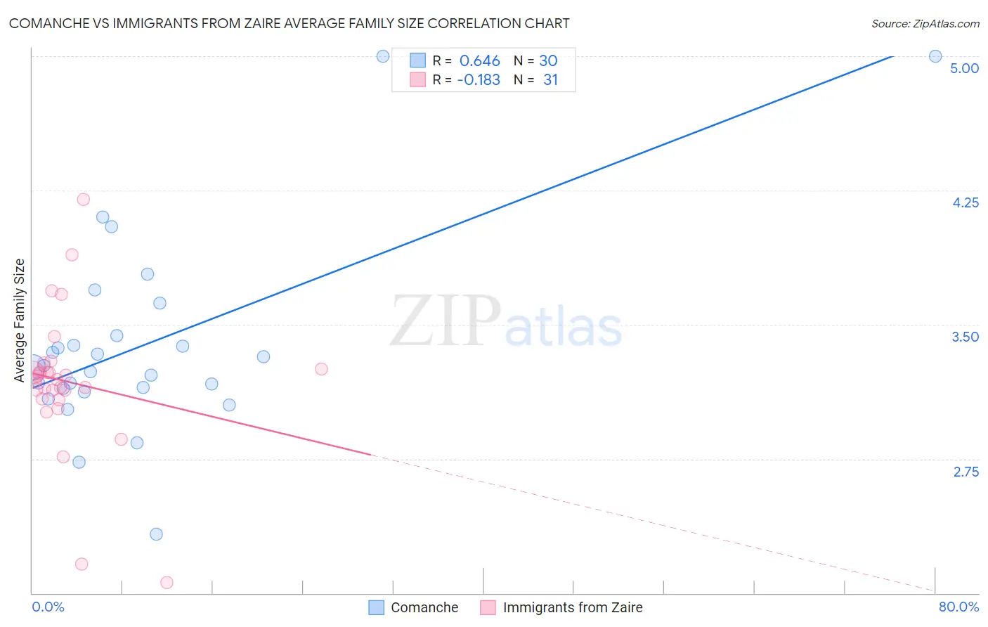 Comanche vs Immigrants from Zaire Average Family Size