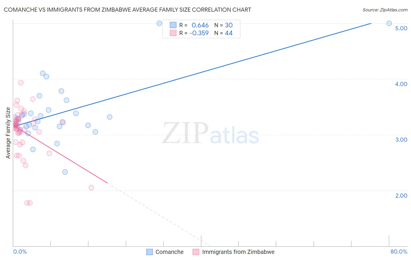 Comanche vs Immigrants from Zimbabwe Average Family Size