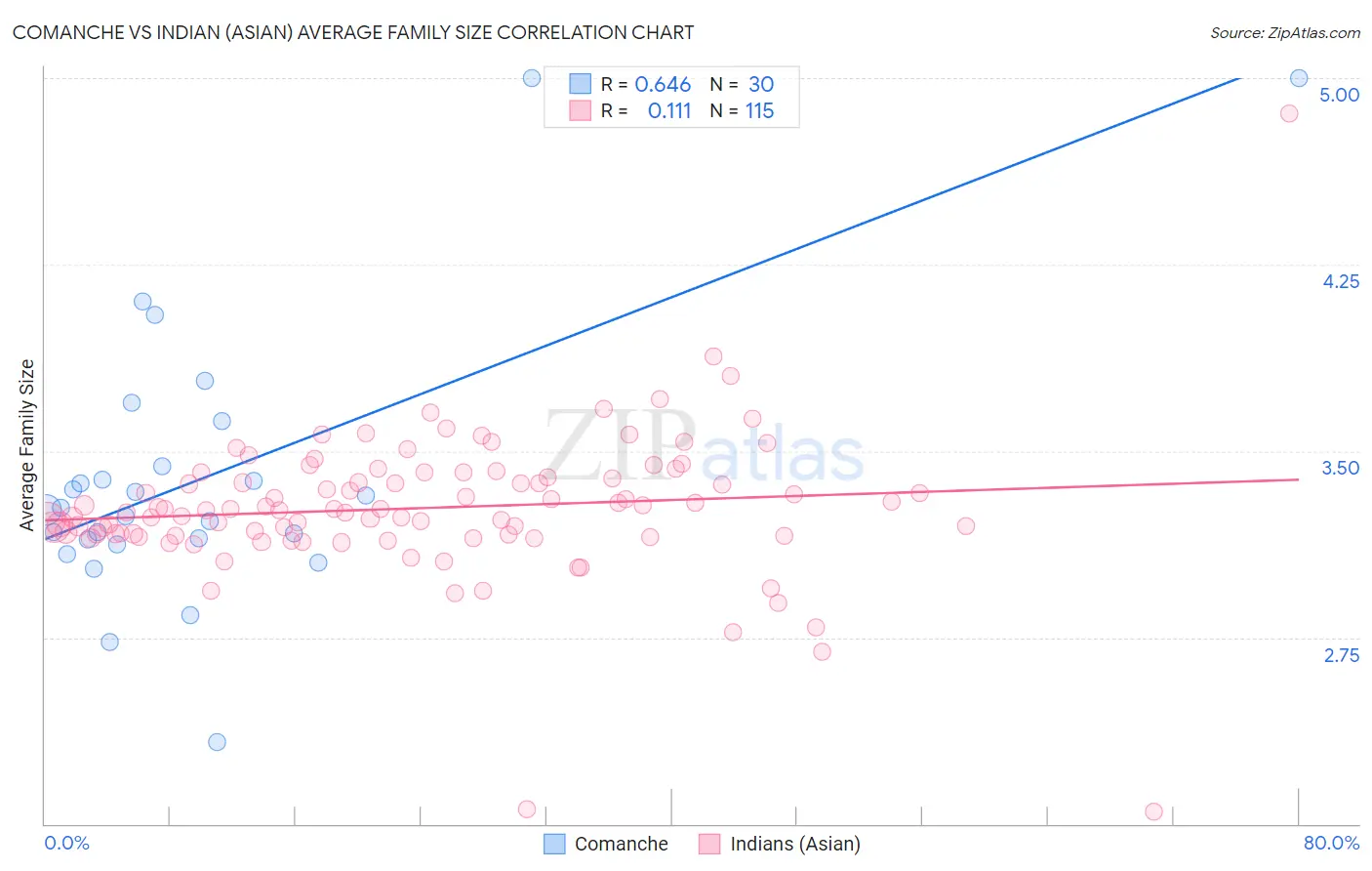 Comanche vs Indian (Asian) Average Family Size