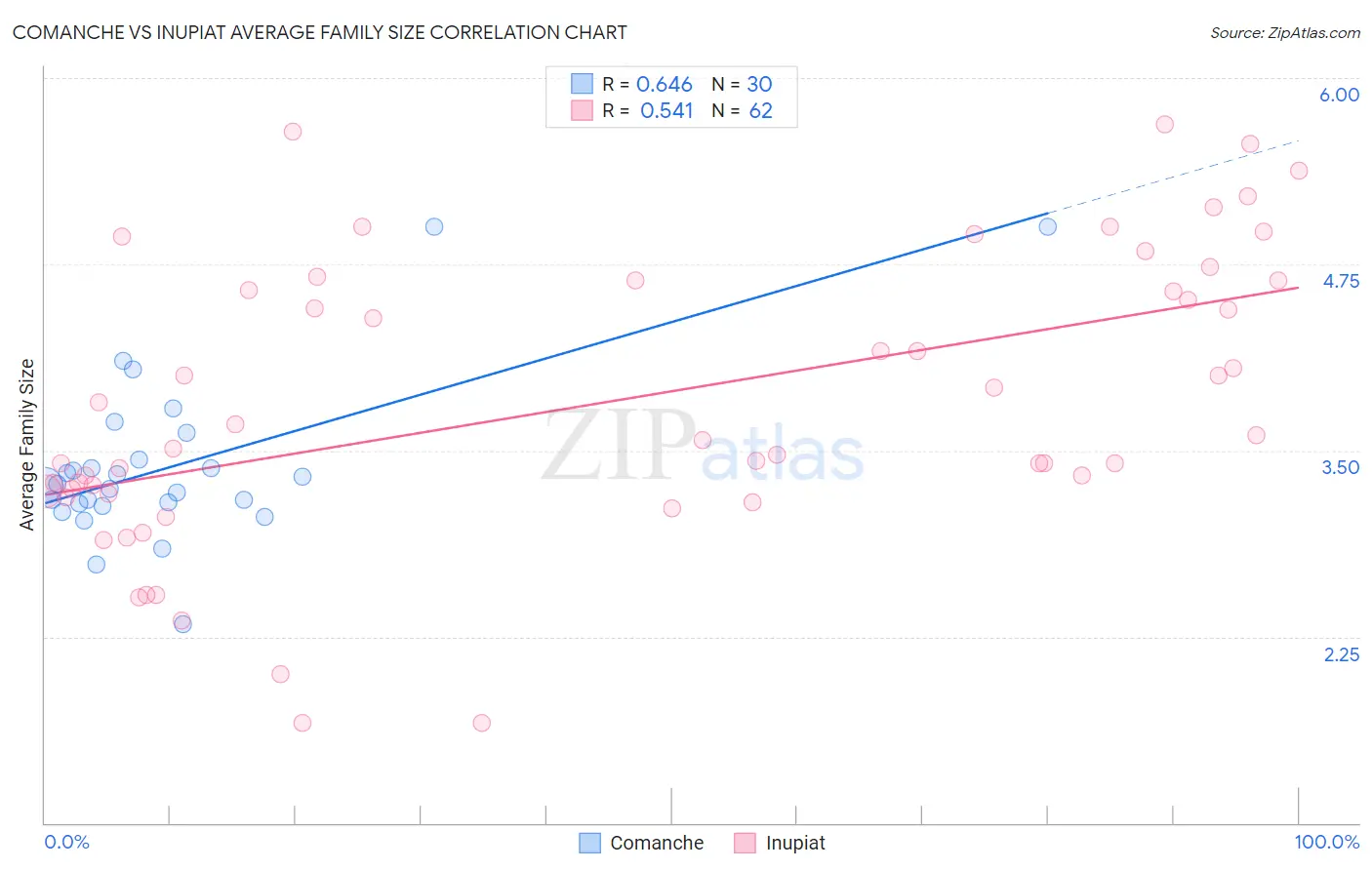 Comanche vs Inupiat Average Family Size