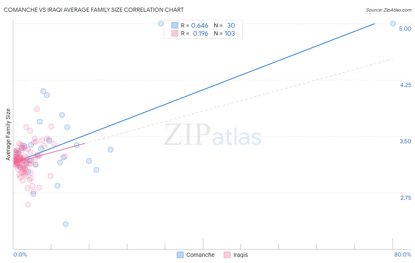 Comanche vs Iraqi Average Family Size