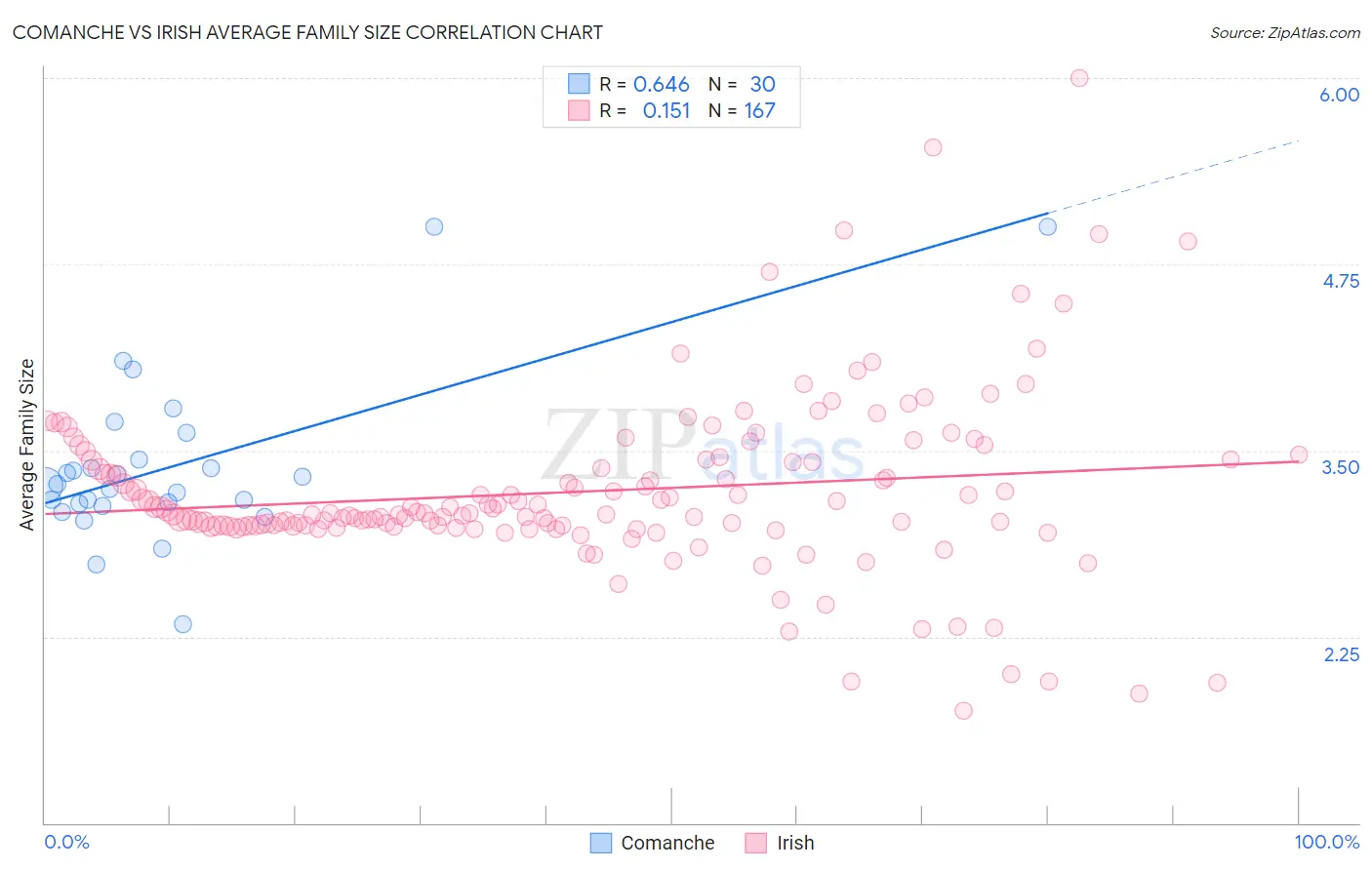 Comanche vs Irish Average Family Size
