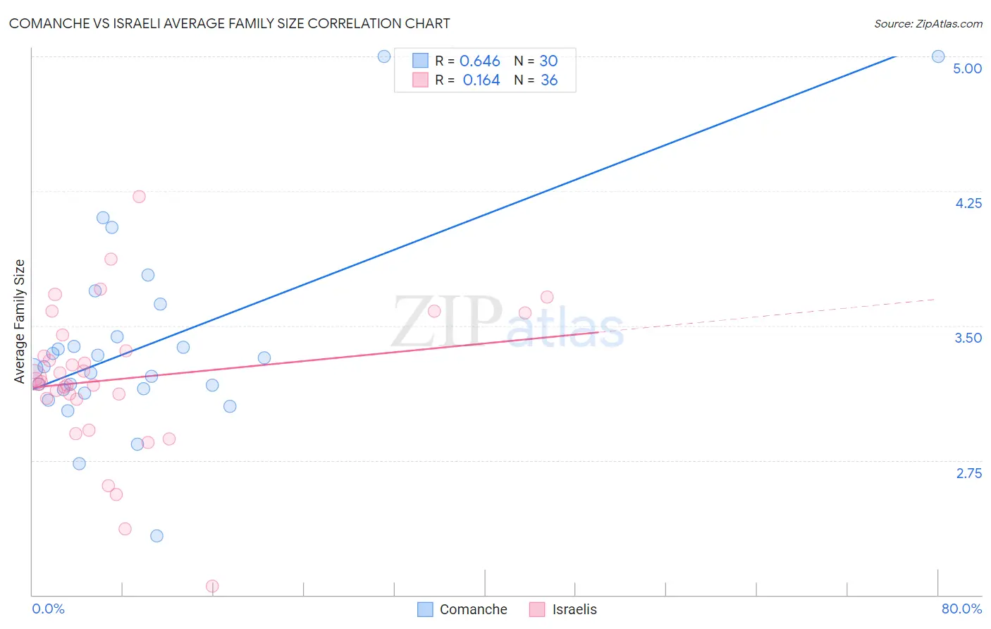 Comanche vs Israeli Average Family Size