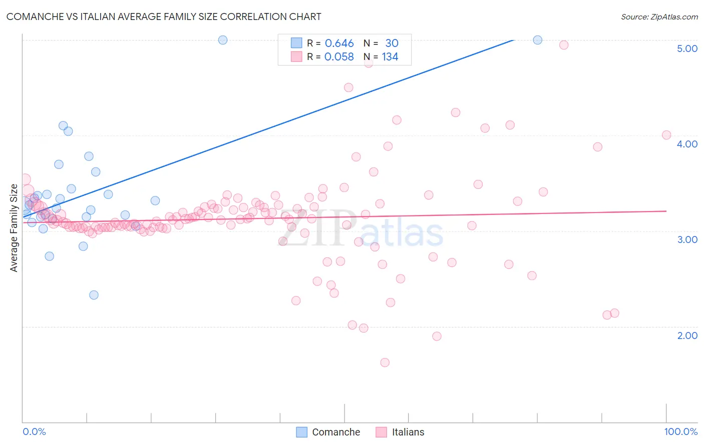 Comanche vs Italian Average Family Size