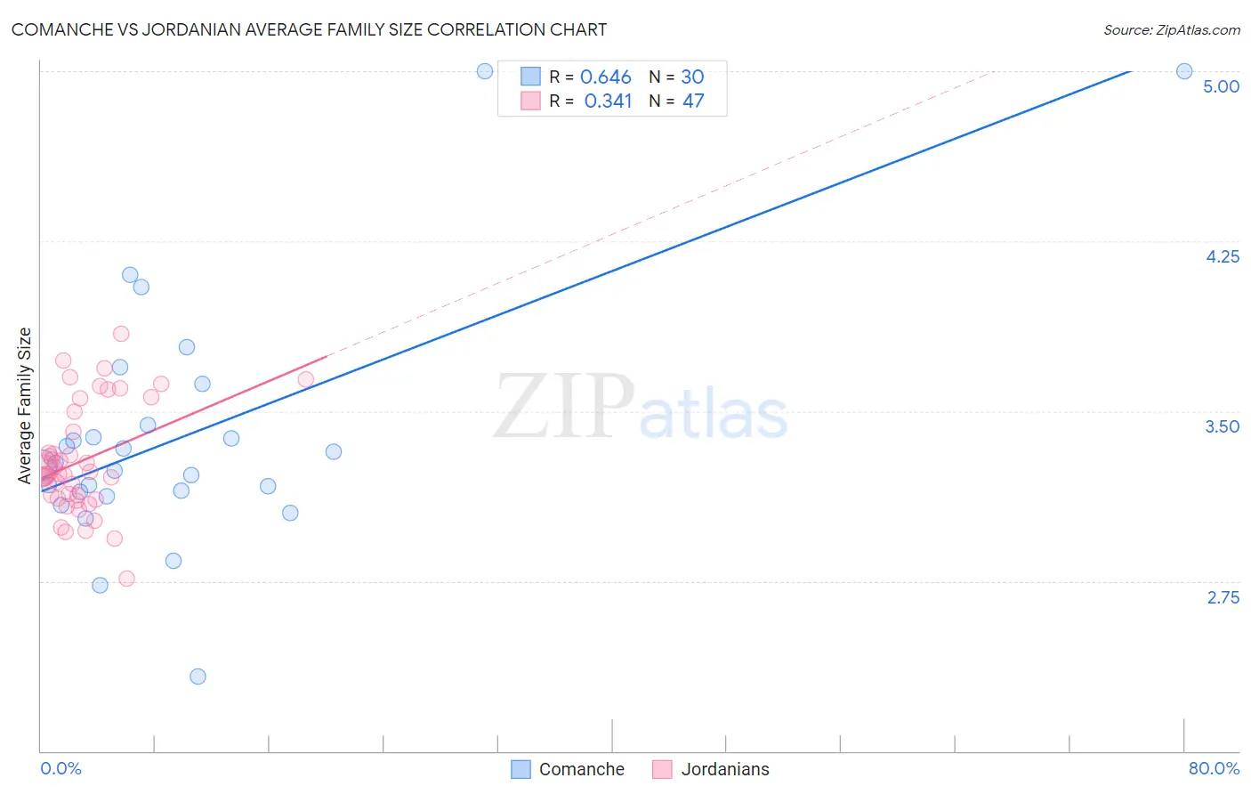 Comanche vs Jordanian Average Family Size