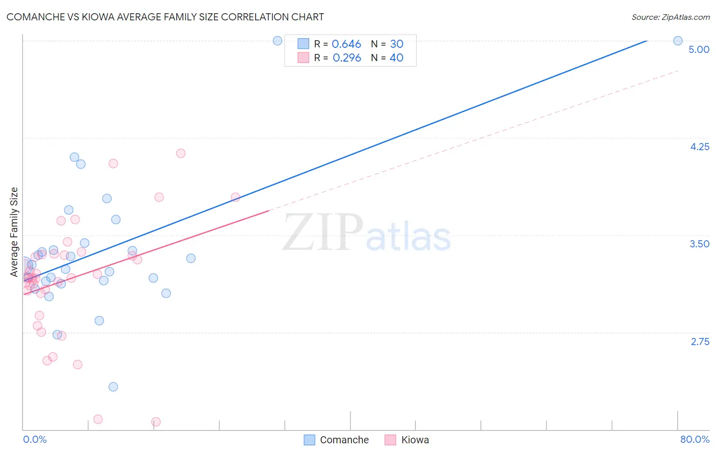 Comanche vs Kiowa Average Family Size