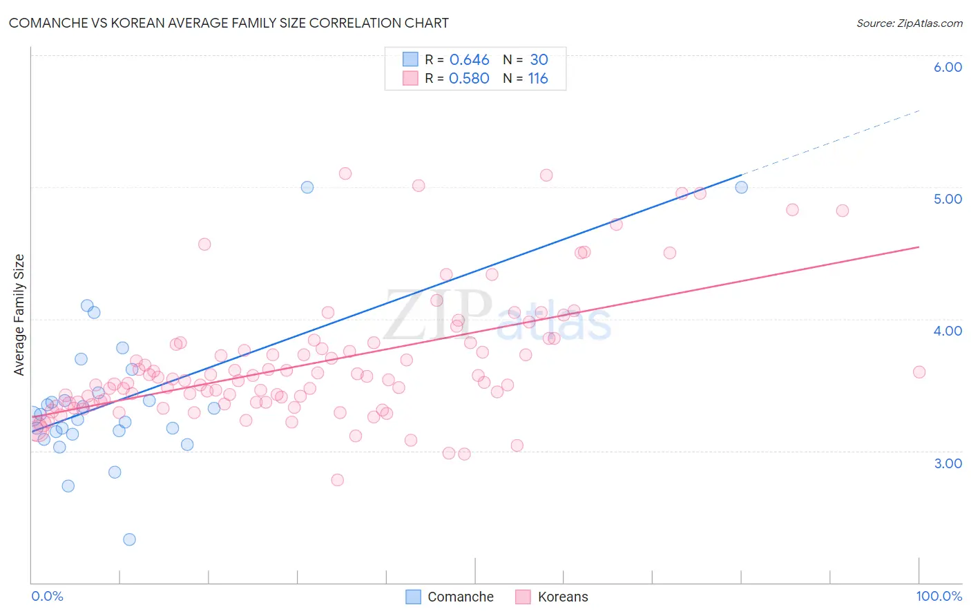 Comanche vs Korean Average Family Size