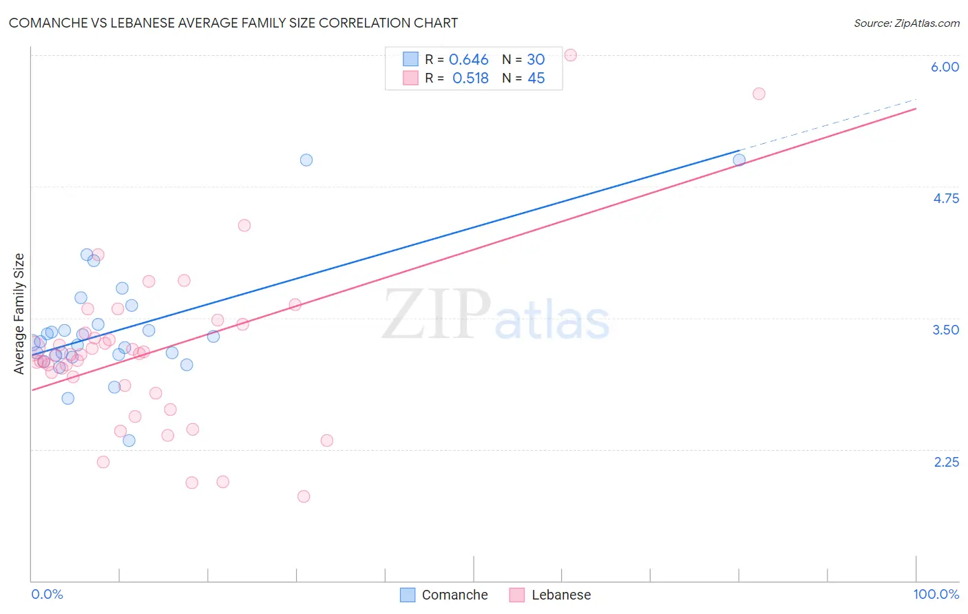 Comanche vs Lebanese Average Family Size