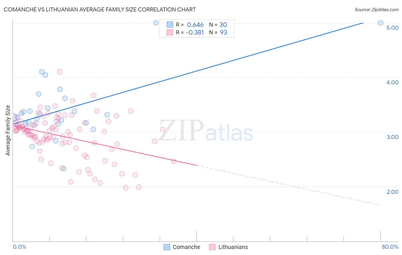 Comanche vs Lithuanian Average Family Size