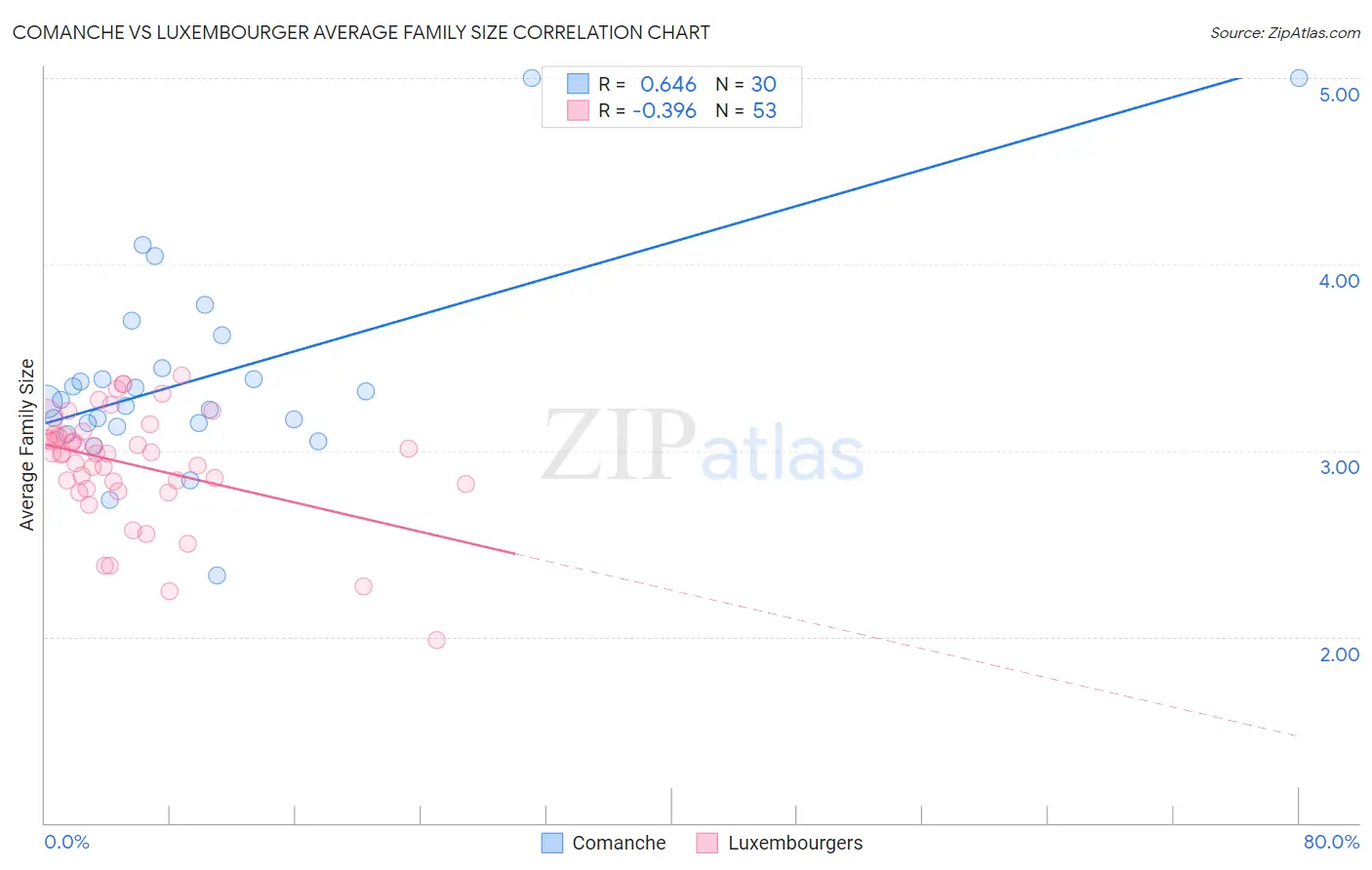 Comanche vs Luxembourger Average Family Size