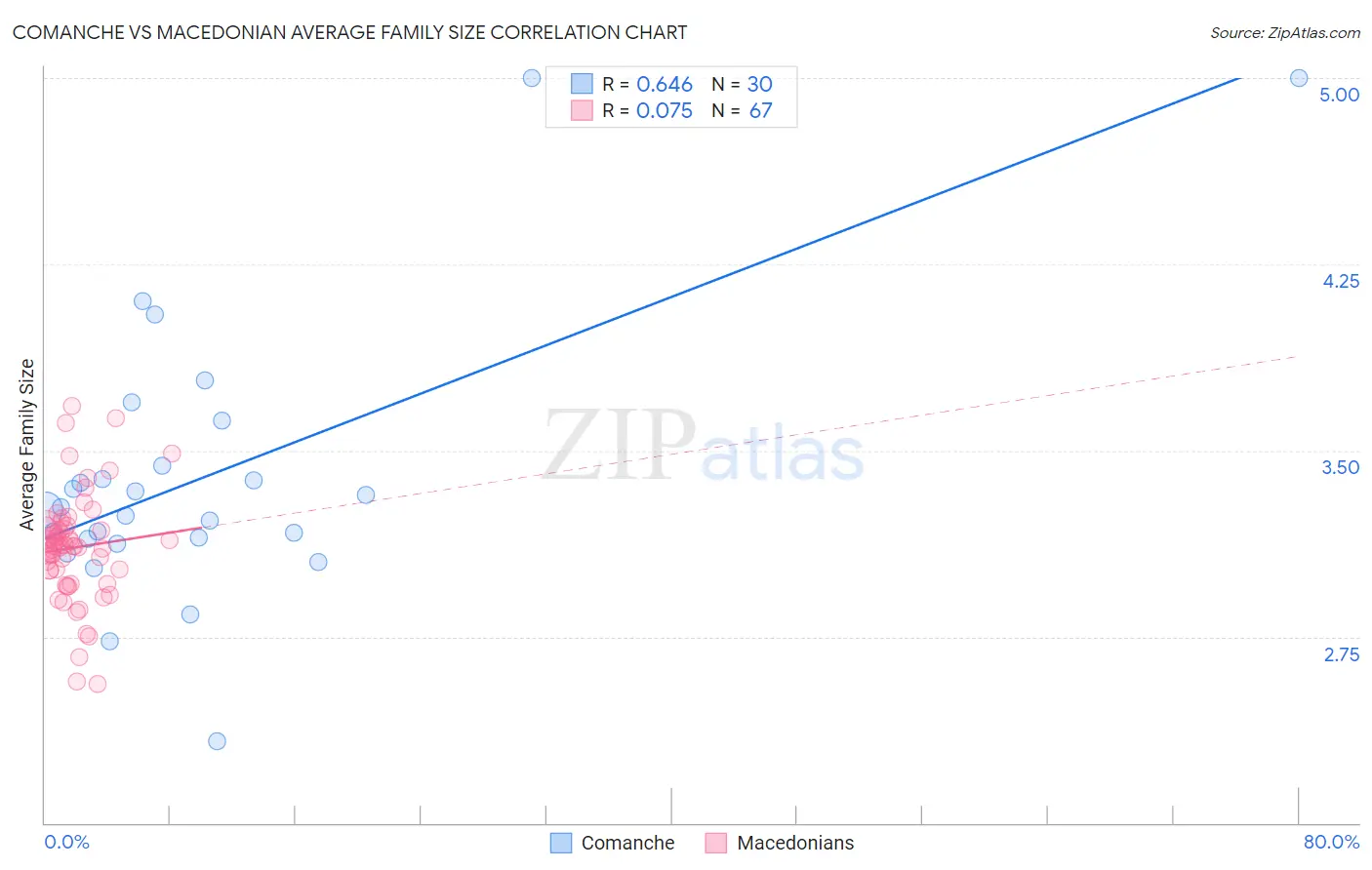 Comanche vs Macedonian Average Family Size