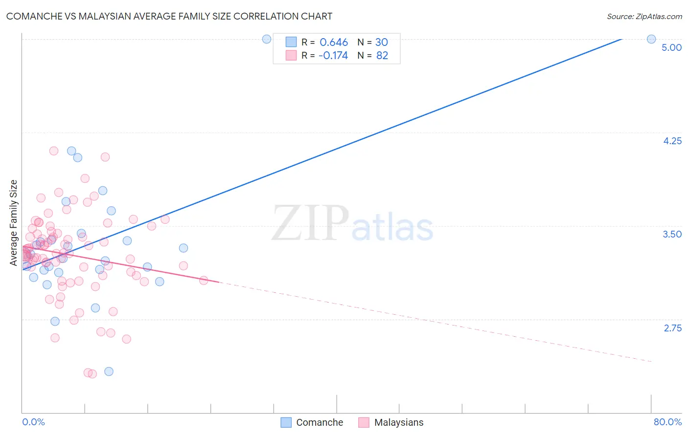 Comanche vs Malaysian Average Family Size