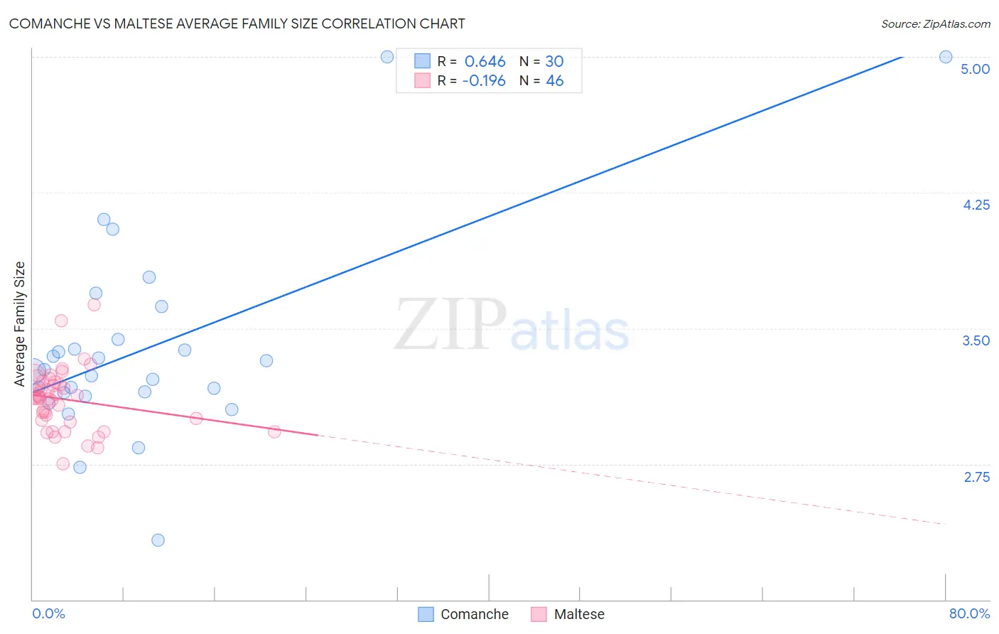 Comanche vs Maltese Average Family Size