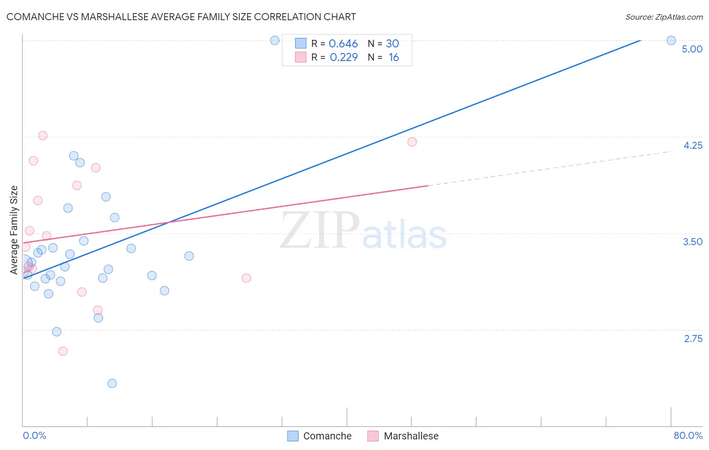 Comanche vs Marshallese Average Family Size