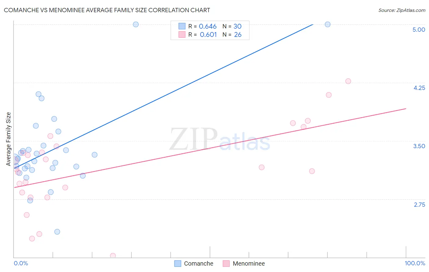 Comanche vs Menominee Average Family Size