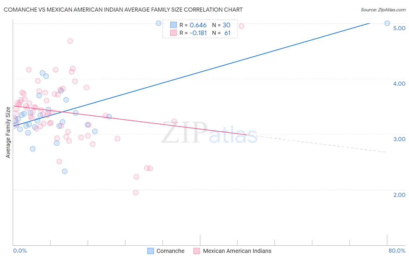 Comanche vs Mexican American Indian Average Family Size
