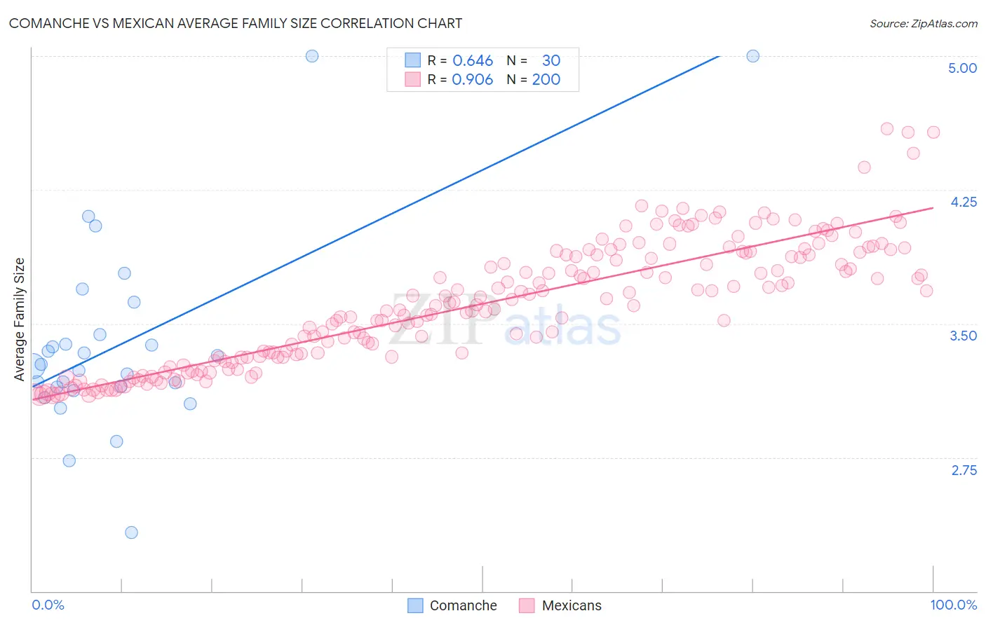 Comanche vs Mexican Average Family Size