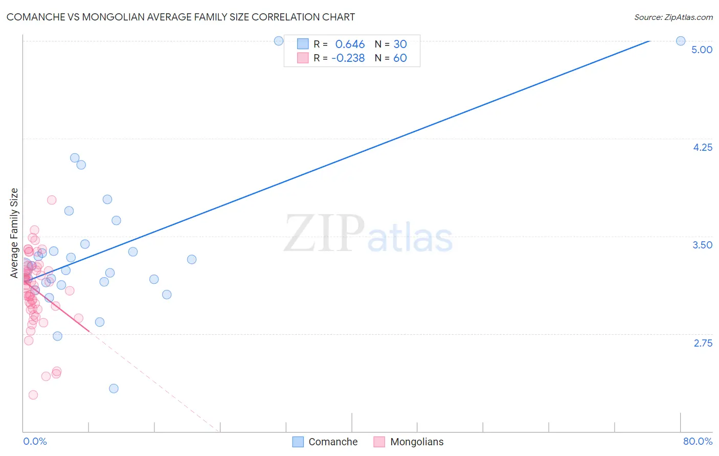 Comanche vs Mongolian Average Family Size