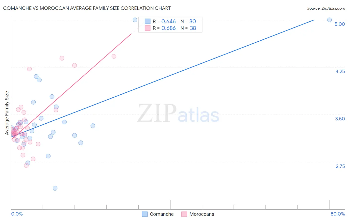 Comanche vs Moroccan Average Family Size