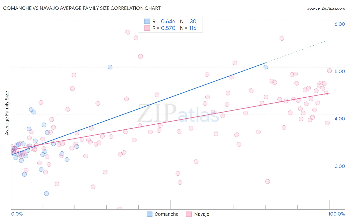 Comanche vs Navajo Average Family Size