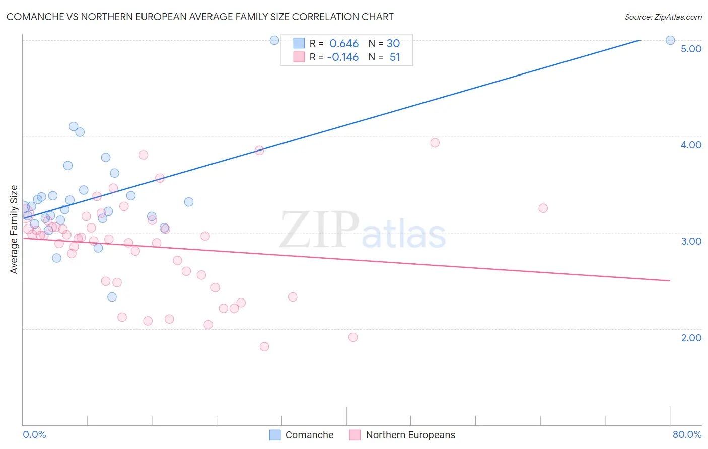Comanche vs Northern European Average Family Size