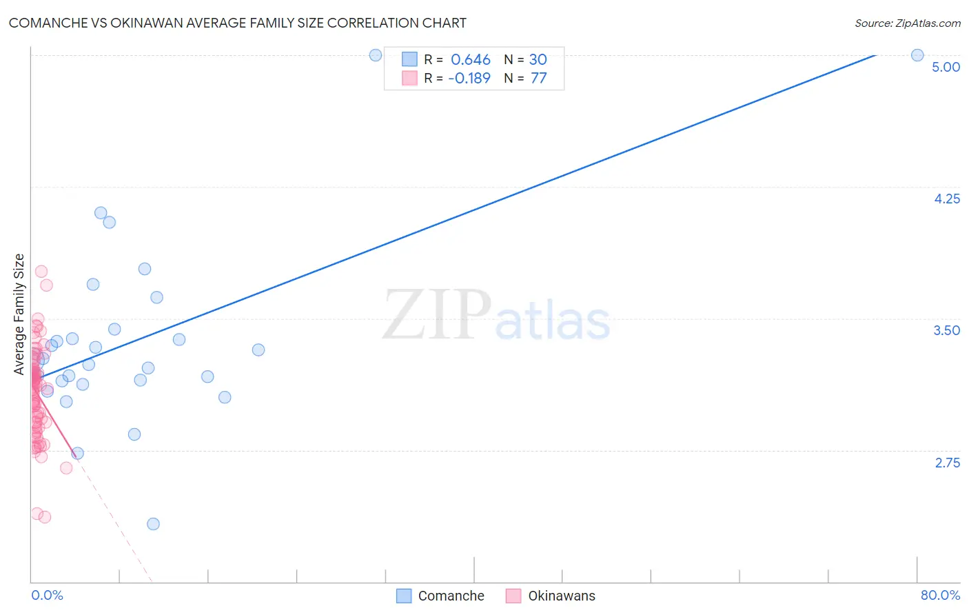 Comanche vs Okinawan Average Family Size