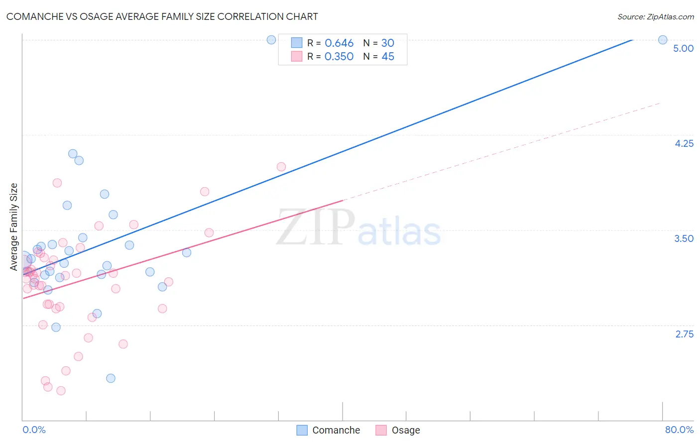 Comanche vs Osage Average Family Size