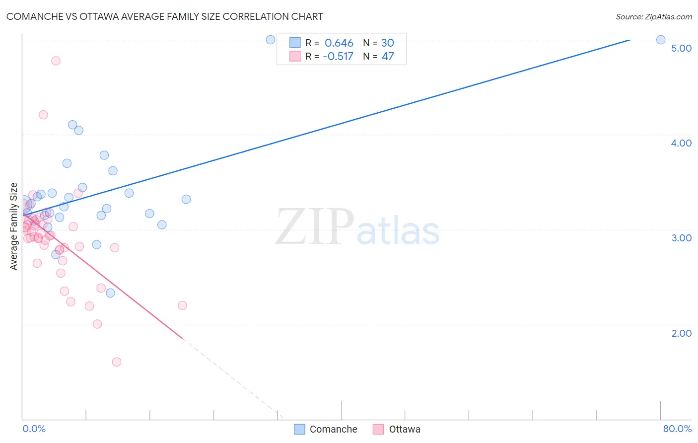 Comanche vs Ottawa Average Family Size