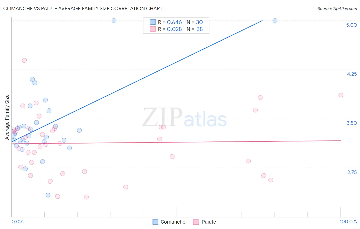 Comanche vs Paiute Average Family Size