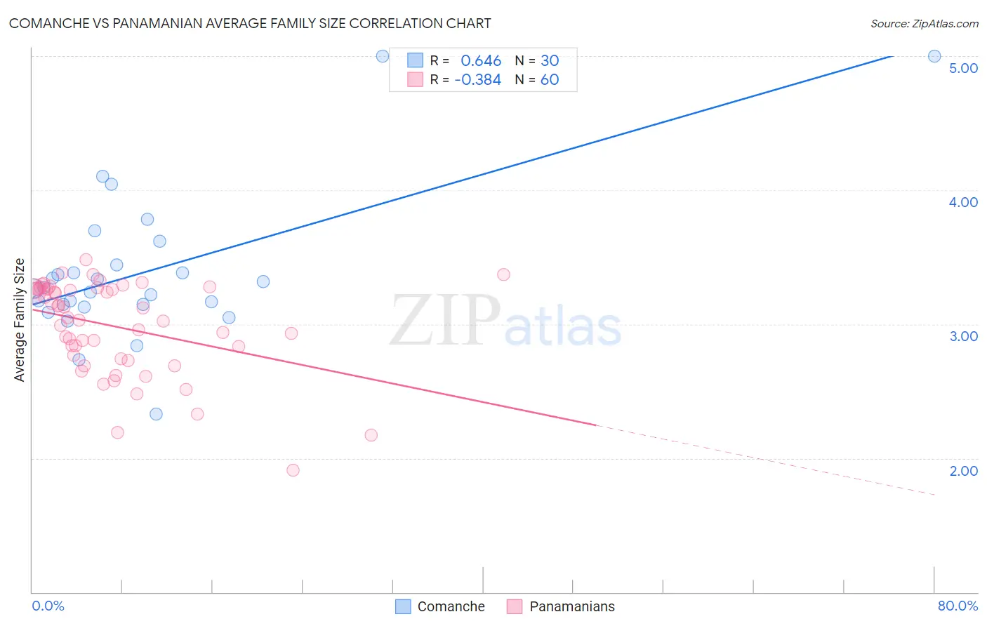 Comanche vs Panamanian Average Family Size