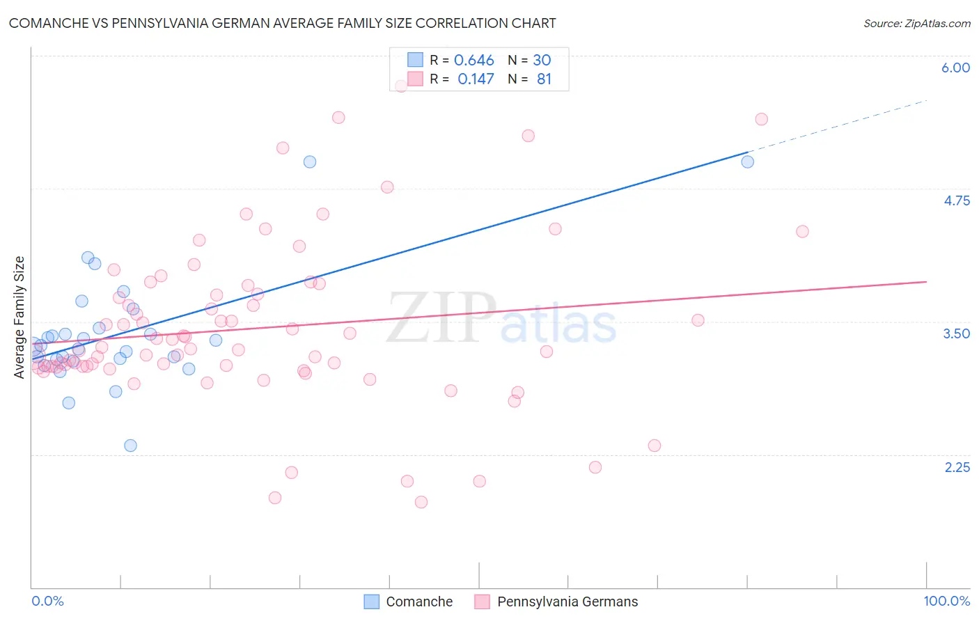 Comanche vs Pennsylvania German Average Family Size