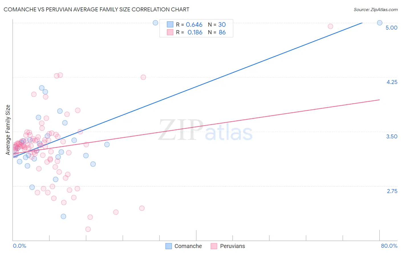Comanche vs Peruvian Average Family Size