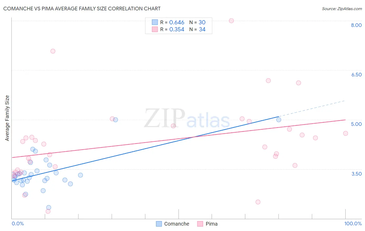 Comanche vs Pima Average Family Size