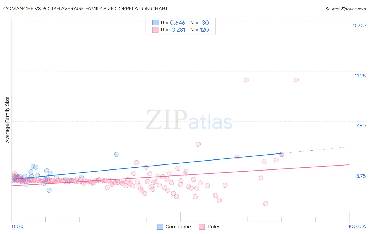 Comanche vs Polish Average Family Size