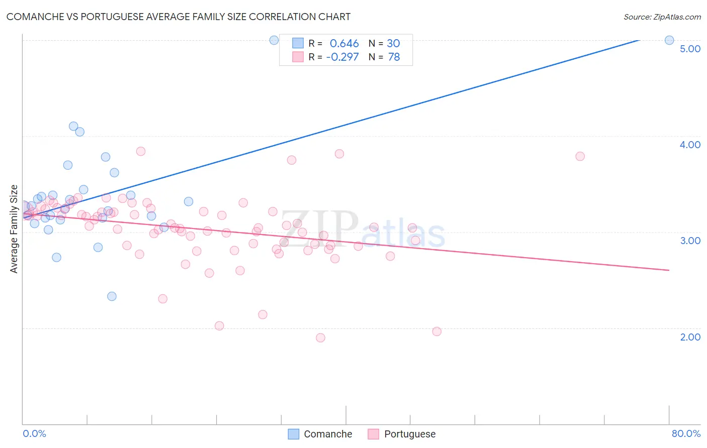 Comanche vs Portuguese Average Family Size
