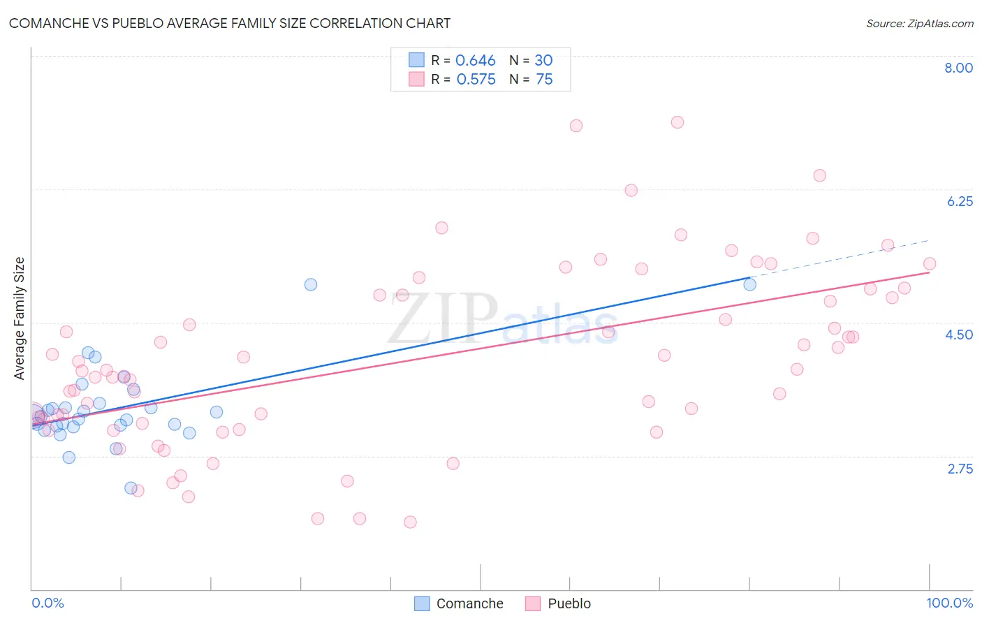 Comanche vs Pueblo Average Family Size