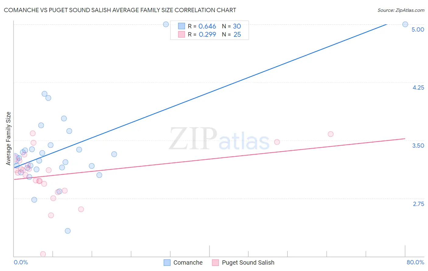 Comanche vs Puget Sound Salish Average Family Size