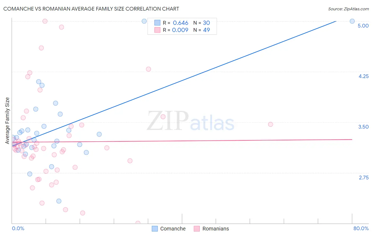 Comanche vs Romanian Average Family Size