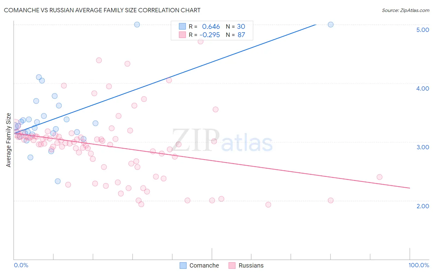 Comanche vs Russian Average Family Size