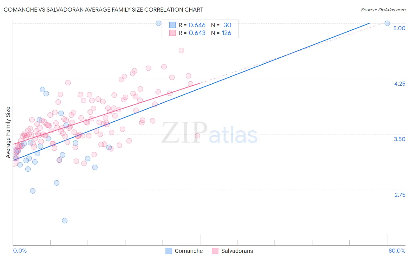 Comanche vs Salvadoran Average Family Size