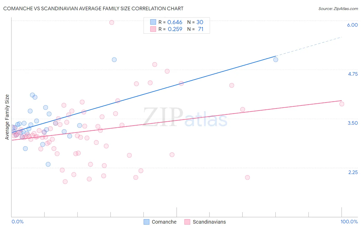 Comanche vs Scandinavian Average Family Size