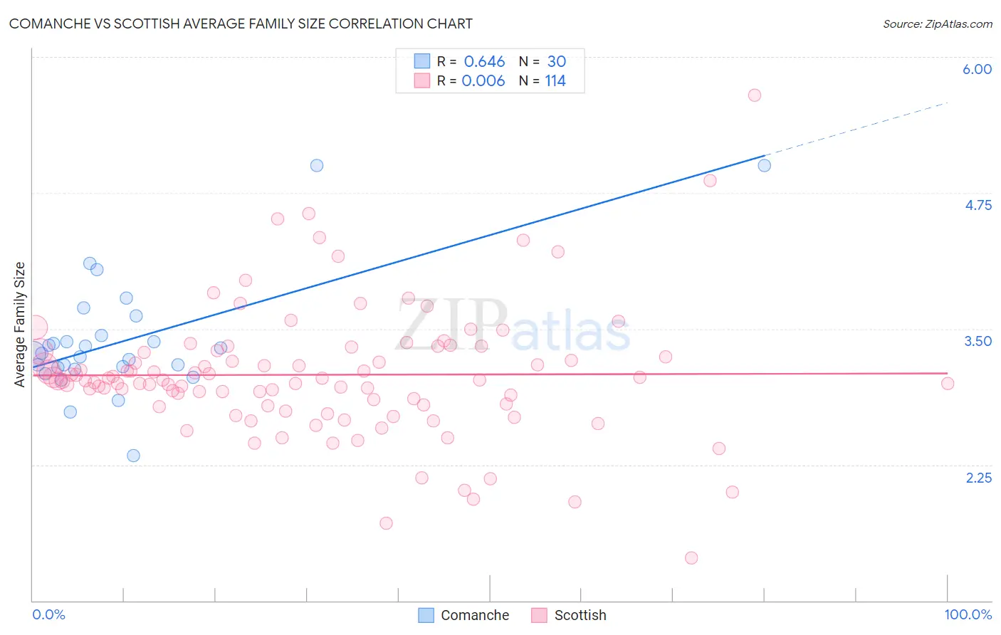 Comanche vs Scottish Average Family Size