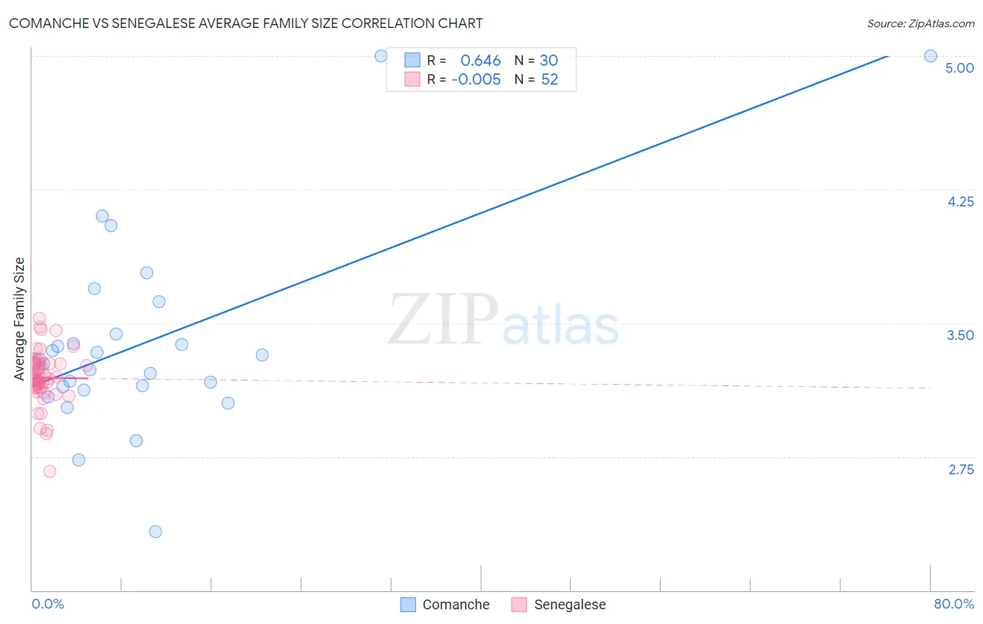 Comanche vs Senegalese Average Family Size